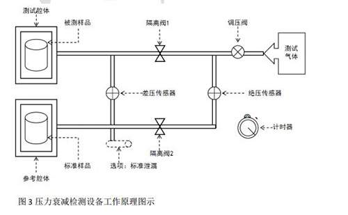 壓力衰減檢測(cè)設(shè)備工作原理圖示
